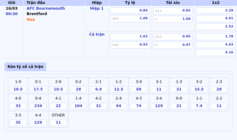 Nhận định soi kèo AFC Bournemouth vs Brentford Cuộc đối đầu kịch tính tại Ngoại hạng Anh 2 Thông tin bảng tỷ lệ kèo bóng đá AFC Bournemouth vs Brentford